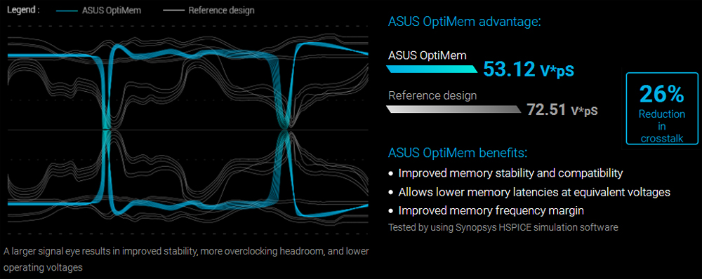 Signal waveform and texts indicating the advantage of ASUS OptiMem design